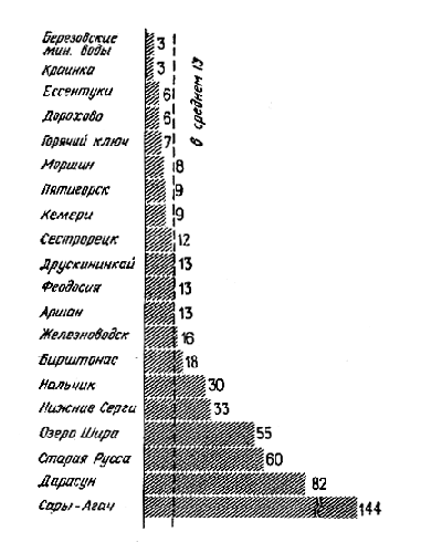 ����������� ������� �� �������� �������, ������������� �� ������ ���� ������� (�� 1000 ����������) 