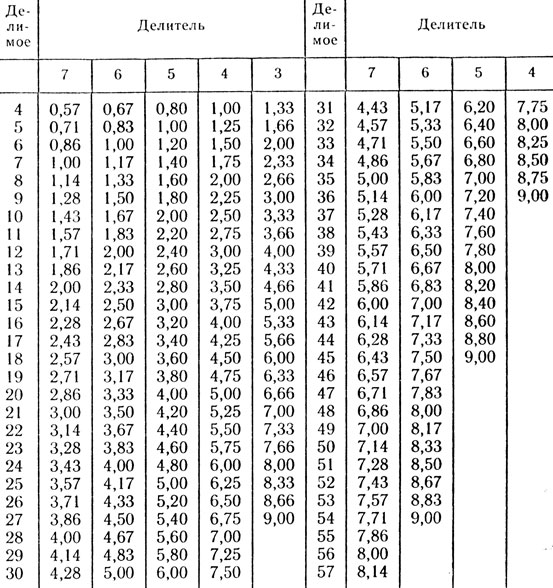 Таблица 8. Вспомогательная таблица для нахождения частных к шкале векторного определения половой конституции