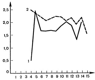 Рис. 10. Эмпирические линии регрессии, показывающие изменение эрекционной функции (в зависимости от длины полового члена). На оси ординат - состояние эрекций по V показателю СФМ; на оси абсцисс - длина полового члена (см); 1 - при ключевом поражении нейрогуморальной составляющей; 2 - при других наблюдениях