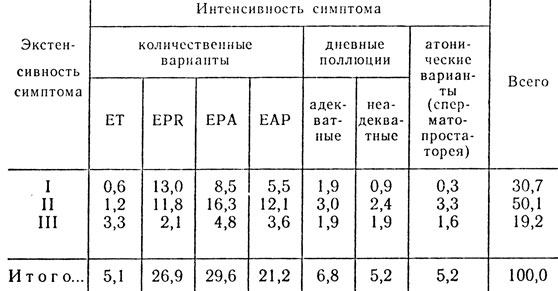 Таблица 26.Распределение расстройств эякуляции по интенсивности и экстенсивности (в процентах)