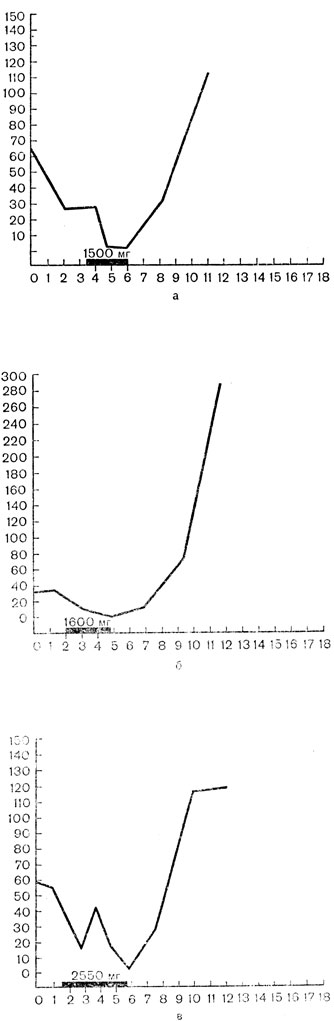 . 26. ,   ' ' (rebound phenomenon)      150    [Heckel et al., 1951].    -  ;    -      ();  -   1500 ,  - 1600 ,  -  2550   