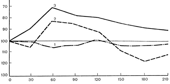 . 27.       ,     (   ) [ . ., 1955].    -   ( 100%       );    -    (  30 ). 1 -  ; 2 -    0,02  ; 3 -    2     (  )  