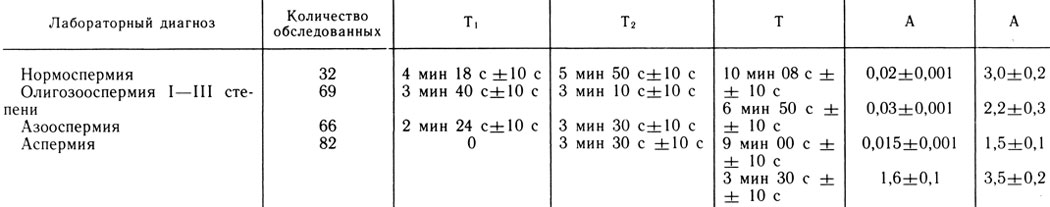 Таблица 4. Показатели электроспермограмм