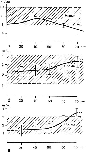 Рис. 81. Зависимость концентрации тестостерона (а), ЛГ (б) и ФСГ (в)